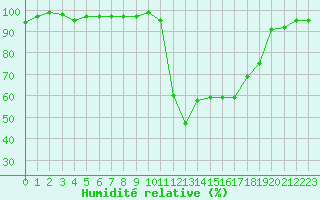 Courbe de l'humidit relative pour Pertuis - Le Farigoulier (84)