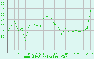 Courbe de l'humidit relative pour Les Pennes-Mirabeau (13)