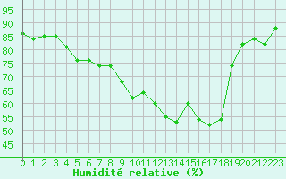 Courbe de l'humidit relative pour Grimentz (Sw)