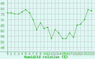 Courbe de l'humidit relative pour Bastia (2B)