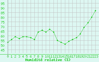 Courbe de l'humidit relative pour Lille (59)