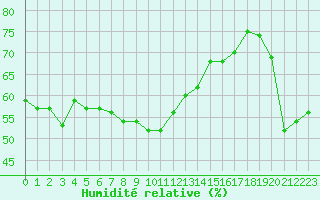 Courbe de l'humidit relative pour Ste (34)