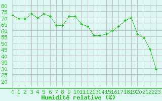 Courbe de l'humidit relative pour Mouilleron-le-Captif (85)