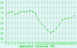 Courbe de l'humidit relative pour Crest (26)