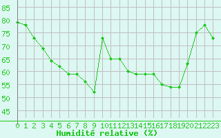Courbe de l'humidit relative pour Lans-en-Vercors (38)