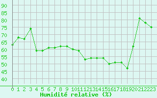 Courbe de l'humidit relative pour Mcon (71)