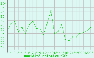 Courbe de l'humidit relative pour Mcon (71)