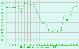 Courbe de l'humidit relative pour Formigures (66)