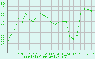 Courbe de l'humidit relative pour Alistro (2B)