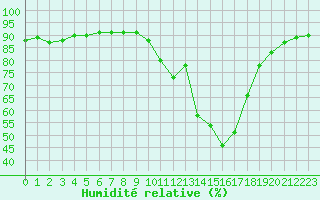 Courbe de l'humidit relative pour Liefrange (Lu)