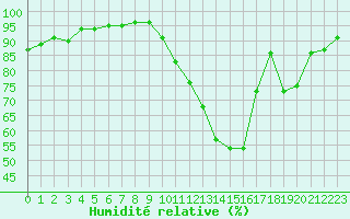 Courbe de l'humidit relative pour Lamballe (22)