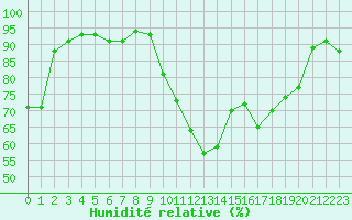 Courbe de l'humidit relative pour Ploumanac'h (22)