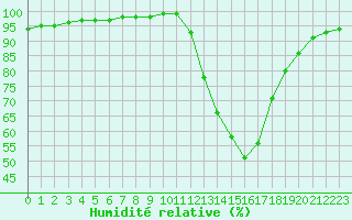 Courbe de l'humidit relative pour Agen (47)