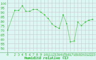 Courbe de l'humidit relative pour Thomery (77)