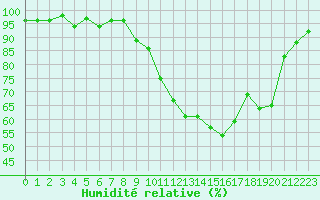 Courbe de l'humidit relative pour Herserange (54)