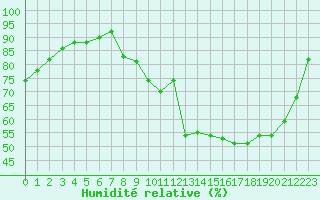 Courbe de l'humidit relative pour Caix (80)