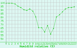 Courbe de l'humidit relative pour Chteau-Chinon (58)