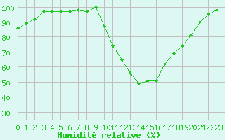 Courbe de l'humidit relative pour Rodez (12)