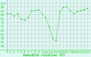 Courbe de l'humidit relative pour Saint-Maximin-la-Sainte-Baume (83)