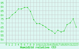 Courbe de l'humidit relative pour Valleroy (54)