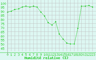 Courbe de l'humidit relative pour Ambrieu (01)