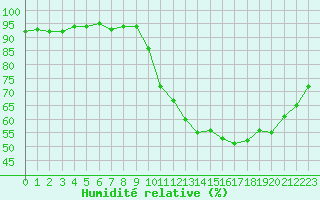 Courbe de l'humidit relative pour Gurande (44)