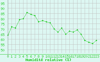 Courbe de l'humidit relative pour Miribel-les-Echelles (38)