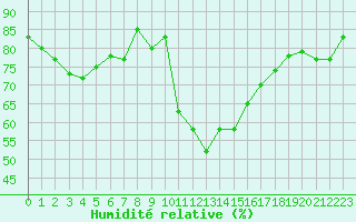 Courbe de l'humidit relative pour Le Touquet (62)