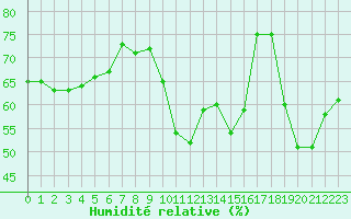 Courbe de l'humidit relative pour Roujan (34)