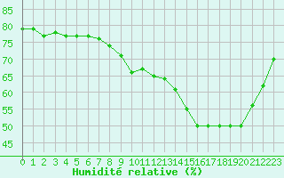Courbe de l'humidit relative pour Grardmer (88)