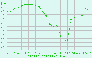 Courbe de l'humidit relative pour Metz-Nancy-Lorraine (57)