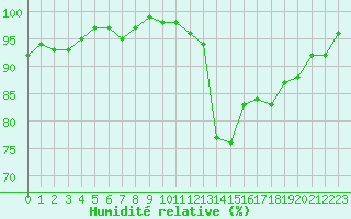 Courbe de l'humidit relative pour Lhospitalet (46)