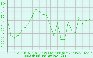 Courbe de l'humidit relative pour Metz-Nancy-Lorraine (57)