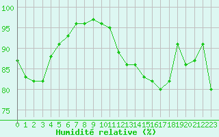 Courbe de l'humidit relative pour Saint-Etienne (42)
