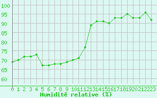 Courbe de l'humidit relative pour Vanclans (25)