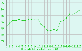 Courbe de l'humidit relative pour Sarzeau (56)