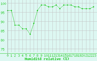 Courbe de l'humidit relative pour Mont-Saint-Vincent (71)