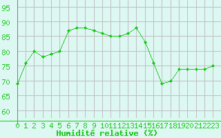 Courbe de l'humidit relative pour Dunkerque (59)