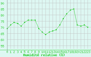 Courbe de l'humidit relative pour Perpignan Moulin  Vent (66)