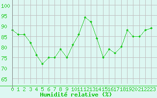 Courbe de l'humidit relative pour Bannay (18)