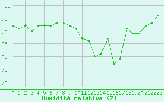 Courbe de l'humidit relative pour Rennes (35)