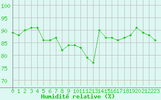 Courbe de l'humidit relative pour Angers-Beaucouz (49)