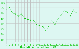 Courbe de l'humidit relative pour Lyon - Saint-Exupry (69)