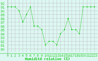 Courbe de l'humidit relative pour Six-Fours (83)