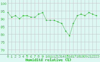 Courbe de l'humidit relative pour Recoubeau (26)