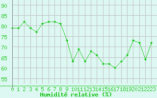 Courbe de l'humidit relative pour Cavalaire-sur-Mer (83)