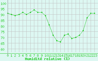 Courbe de l'humidit relative pour Ble / Mulhouse (68)