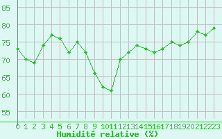Courbe de l'humidit relative pour Ouessant (29)