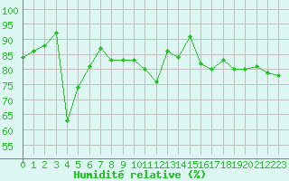 Courbe de l'humidit relative pour Saint-Girons (09)