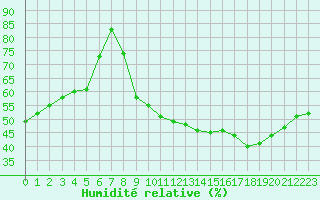 Courbe de l'humidit relative pour Isle-sur-la-Sorgue (84)